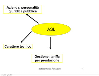 Azienda: personalità
            giuridica pubblica




                                        ASL


      Carattere tecnico


                            Gestione: tariffa
                            per prestazione

                              Dott.ssa Daniela Ramaglioni   41


martedì 19 aprile 2011
 