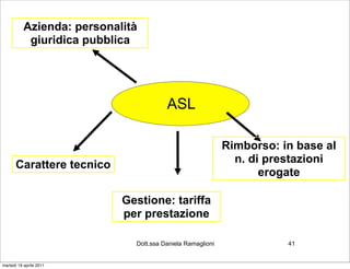 Azienda: personalità
            giuridica pubblica




                                        ASL

                                                            Rimborso: in base al
      Carattere tecnico                                       n. di prestazioni
                                                                   erogate

                            Gestione: tariffa
                            per prestazione

                              Dott.ssa Daniela Ramaglioni              41


martedì 19 aprile 2011
 