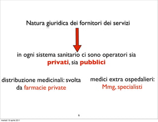 Natura giuridica dei fornitori dei servizi



                  in ogni sistema sanitario ci sono operatori sia
                               privati, sia pubblici

distribuzione medicinali: svolta                  medici extra ospedalieri:
      da farmacie private                            Mmg, specialisti



                                              6
martedì 19 aprile 2011
 