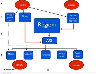 1
                           Famiglie                                 Imprese



           Prezzi e                                                   Entrate
                               Ticket
2           premi                                                   tributarie
             ass                                                     regionali

                                               Regioni
3


                                                    ASL

              Medici                Ospedali               Ambula          Servizi
4                                               Farmacie
                                                            tori            prev


                         Famiglie                                       Imprese
      A. Brenna, 2003                                52
martedì 19 aprile 2011
 