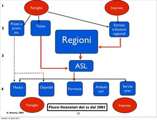 1
                           Famiglie                                         Imprese



           Prezzi e                                                           Entrate
                               Ticket
2           premi                                                           tributarie
             ass                                                             regionali

                                                Regioni
3


                                                       ASL

              Medici                Ospedali                       Ambula          Servizi
4                                                  Farmacie
                                                                    tori            prev


                         Famiglie                                               Imprese
                                         Flussi ﬁnanziari del ss dal 2001
      A. Brenna, 2003                                   52
martedì 19 aprile 2011
 