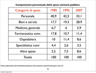 Composizione percentuale della spesa sanitaria pubblica

                         Categorie di spesa                               1985               1995       2007
                              Personale                                    40,9                  42,5   33,1
                           Beni e servizi                                  17,7                  19,3   28,9
                         Medicina generale                                  6,7                   6     5,9
                         Farmaceutica conv.                                17,8                  10,7   11,4
                            Ospedaliera                                      10                  11,4   8,6
                         Specialistica conv                                 4,4                  2,6    3,5
                             Altre spese                                    2,5                  7,5    8,6
                                  Totale                                   100                   100    100

Fonte: elaborazione dati da Relazione generale sulla situazione economica del paese, anni vari

                                                                     66
martedì 19 aprile 2011
 