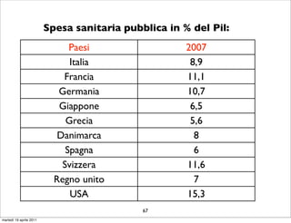 Spesa sanitaria pubblica in % del Pil:
                               Paesi                  2007
                               Italia                  8,9
                             Francia                  11,1
                            Germania                  10,7
                            Giappone                   6,5
                              Grecia                   5,6
                            Danimarca                   8
                              Spagna                    6
                             Svizzera                 11,6
                           Regno unito                  7
                               USA                    15,3
                                             67
martedì 19 aprile 2011
 