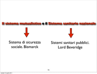 Il sistema mutualistico e il Sistema sanitario nazionale




               Sistema di sicurezza        Sistemi sanitari pubblici.
                 sociale. Bismarck              Lord Beveridge




                                      15
martedì 19 aprile 2011
 