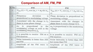 Comparison of AM, FM, PM
 