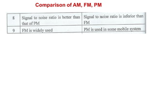 Comparison of AM, FM, PM
 