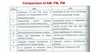 Comparison of AM, FM, PM
 