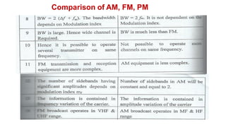 Comparison of AM, FM, PM
 