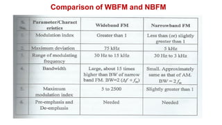 Comparison of WBFM and NBFM
 