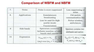 Comparison of WBFM and NBFM
 
