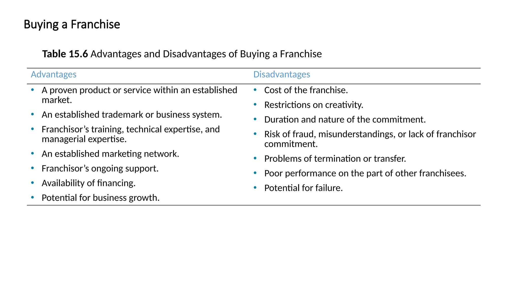 Buying a Franchise
Advantages Disadvantages
• A proven product or service within an established
market.
• An established trademark or business system.
• Franchisor’s training, technical expertise, and
managerial expertise.
• An established marketing network.
• Franchisor’s ongoing support.
• Availability of financing.
• Potential for business growth.
• Cost of the franchise.
• Restrictions on creativity.
• Duration and nature of the commitment.
• Risk of fraud, misunderstandings, or lack of franchisor
commitment.
• Problems of termination or transfer.
• Poor performance on the part of other franchisees.
• Potential for failure.
Table 15.6 Advantages and Disadvantages of Buying a Franchise
 