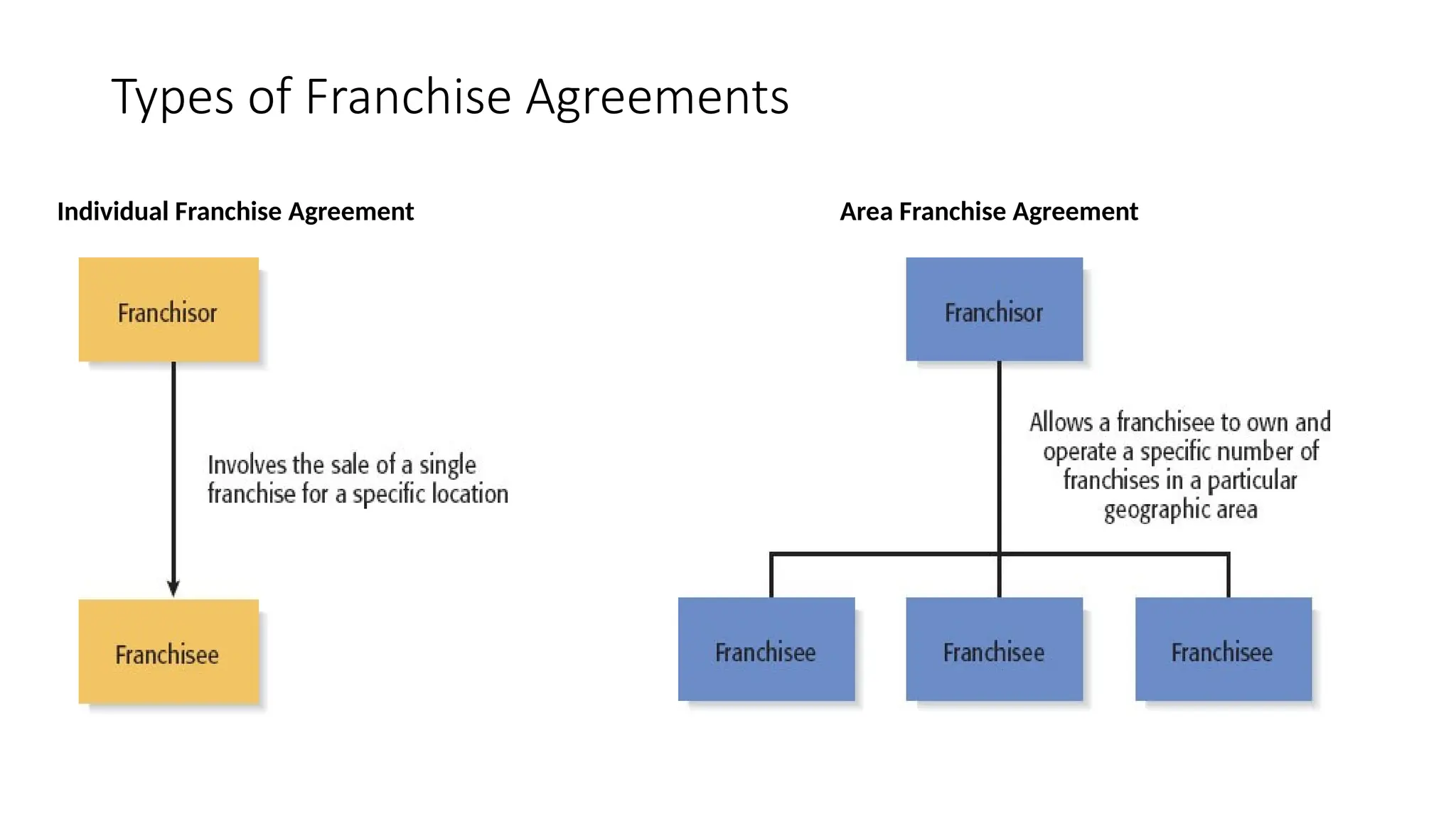 Types of Franchise Agreements
Individual Franchise Agreement Area Franchise Agreement
 