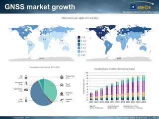 GNSS market growth
11 September, 2017 The European GNSS Programmes 19
 