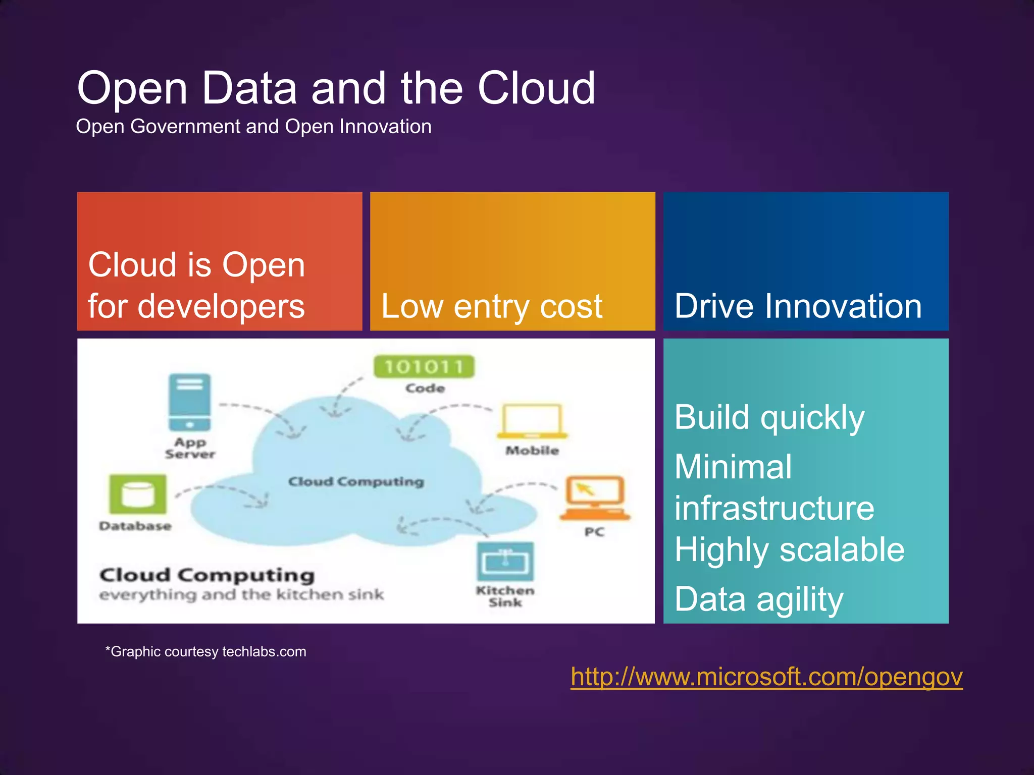 Open Data and the Cloud
Open Government and Open Innovation




 Cloud is Open
 for developers                    Low entry cost     Drive Innovation


                                                      Build quickly
                                                      Minimal
                                                      infrastructure
                                                      Highly scalable
                                                      Data agility
  *Graphic courtesy techlabs.com

                                              http://www.microsoft.com/opengov
 