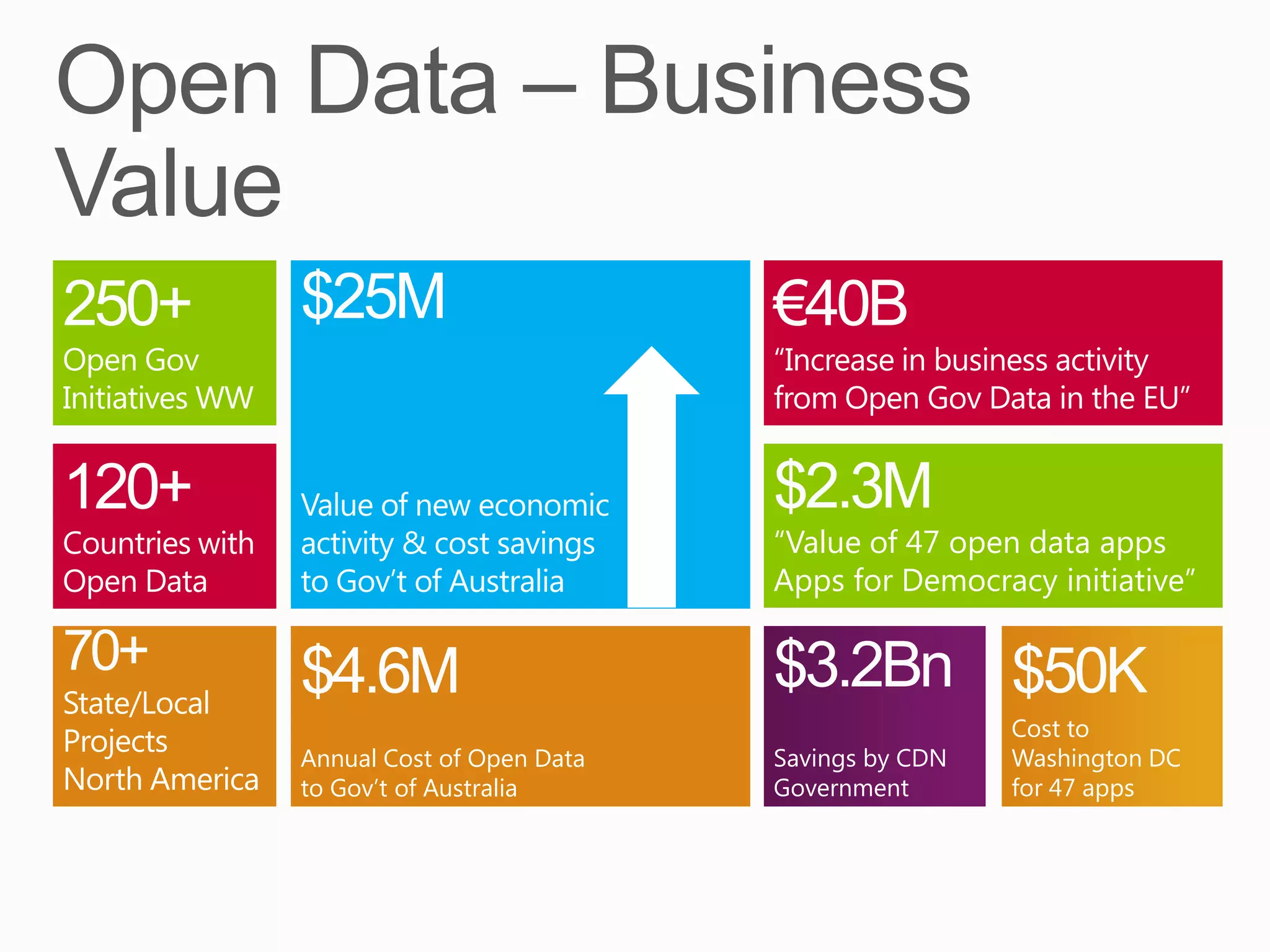 “Value of 47 open data apps
                           Apps for Democracy initiative”



                                            Cost to
Annual Cost of Open Data   Savings by CDN   Washington DC
to Gov’t of Australia      Government       for 47 apps
 