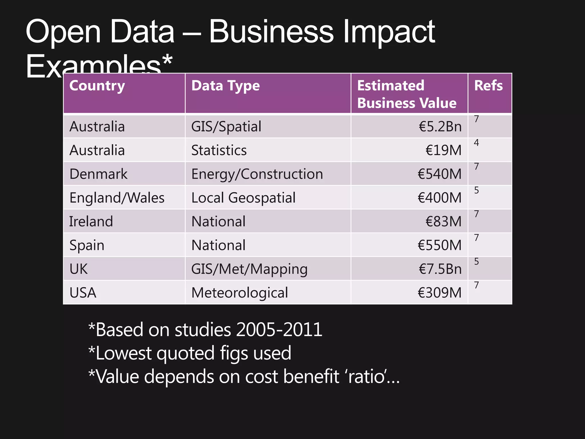 Country         Data Type             Estimated        Refs
                                      Business Value
                                                       7
Australia       GIS/Spatial                   €5.2Bn
                                                       4
Australia       Statistics                     €19M
                                                       7
Denmark         Energy/Construction           €540M
                                                       5
England/Wales   Local Geospatial              €400M
                                                       7
Ireland         National                       €83M
                                                       7
Spain           National                      €550M
                                                       5
UK              GIS/Met/Mapping               €7.5Bn
                                                       7
USA             Meteorological                €309M
 