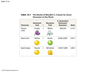 © 2015 Pearson Education Ltd.
Table 14.1a
 