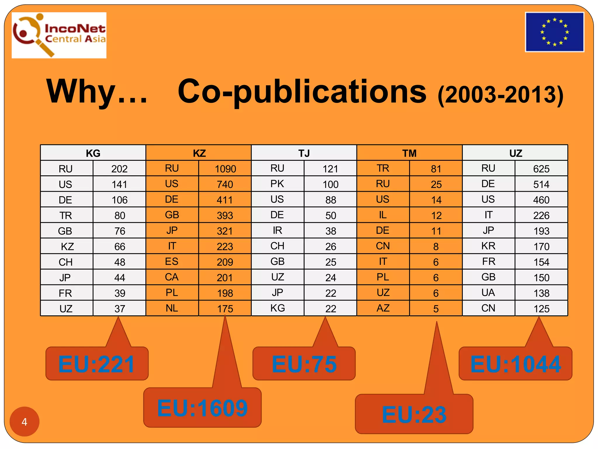 Why… Co-publications (2003-2013)
RU 202 RU 1090 RU 121 TR 81 RU 625
US 141 US 740 PK 100 RU 25 DE 514
DE 106 DE 411 US 88 US 14 US 460
TR 80 GB 393 DE 50 IL 12 IT 226
GB 76 JP 321 IR 38 DE 11 JP 193
KZ 66 IT 223 CH 26 CN 8 KR 170
CH 48 ES 209 GB 25 IT 6 FR 154
JP 44 CA 201 UZ 24 PL 6 GB 150
FR 39 PL 198 JP 22 UZ 6 UA 138
UZ 37 NL 175 KG 22 AZ 5 CN 125
KG KZ TJ TM UZ
EU:16094
EU:221 EU:75
EU:23
EU:1044
 
