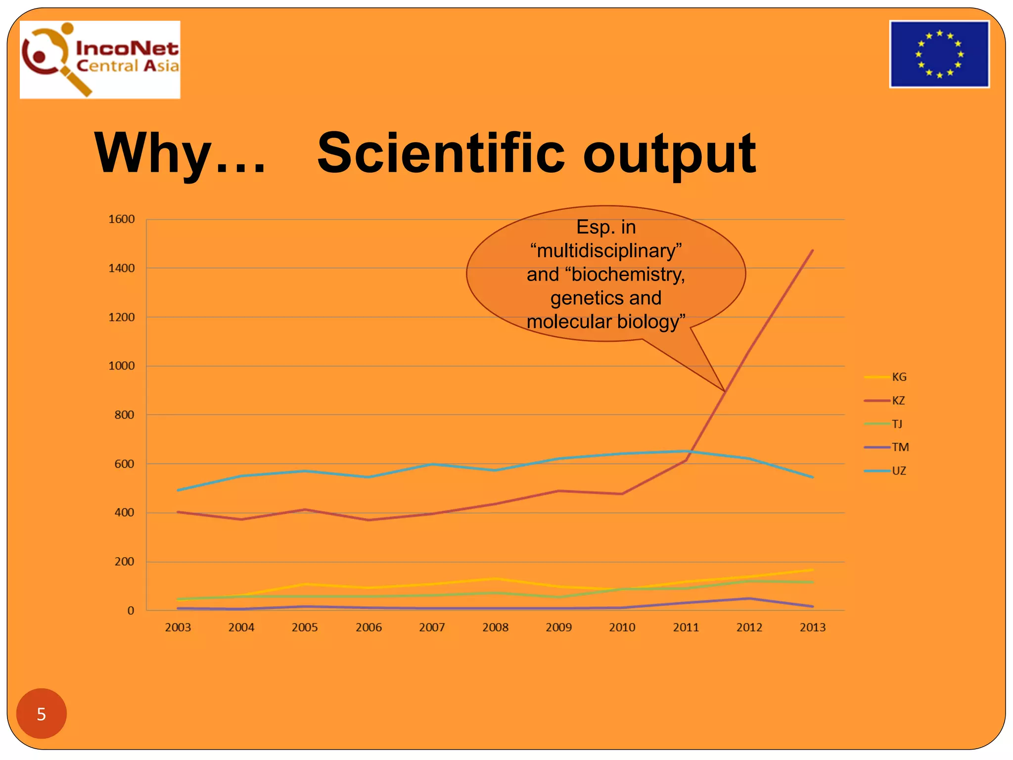 Why… Scientific output
Esp. in
“multidisciplinary”
and “biochemistry,
genetics and
molecular biology”
5
 