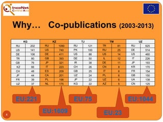 Why… Co-publications (2003-2013)
RU 202 RU 1090 RU 121 TR 81 RU 625
US 141 US 740 PK 100 RU 25 DE 514
DE 106 DE 411 US 88 US 14 US 460
TR 80 GB 393 DE 50 IL 12 IT 226
GB 76 JP 321 IR 38 DE 11 JP 193
KZ 66 IT 223 CH 26 CN 8 KR 170
CH 48 ES 209 GB 25 IT 6 FR 154
JP 44 CA 201 UZ 24 PL 6 GB 150
FR 39 PL 198 JP 22 UZ 6 UA 138
UZ 37 NL 175 KG 22 AZ 5 CN 125
KG KZ TJ TM UZ
EU:16094
EU:221 EU:75
EU:23
EU:1044
 