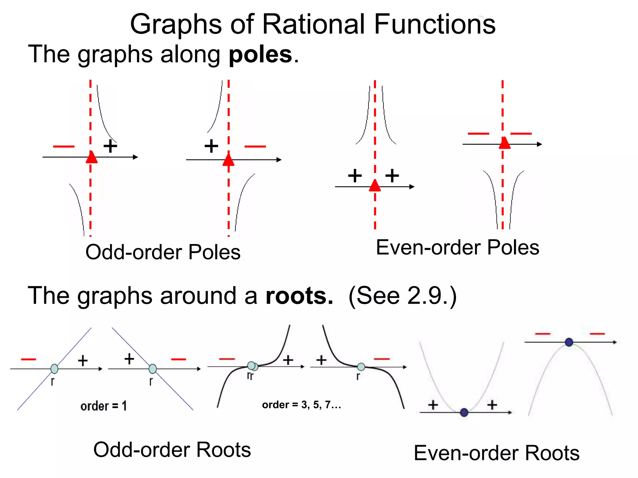 Graphs of Rational Functions
+ +
+ +
The graphs along poles.
Even-order Poles
Odd-order Poles
Even-order Roots
Odd-order Roots
The graphs around a roots. (See 2.9.)
order = 3, 5, 7…
 