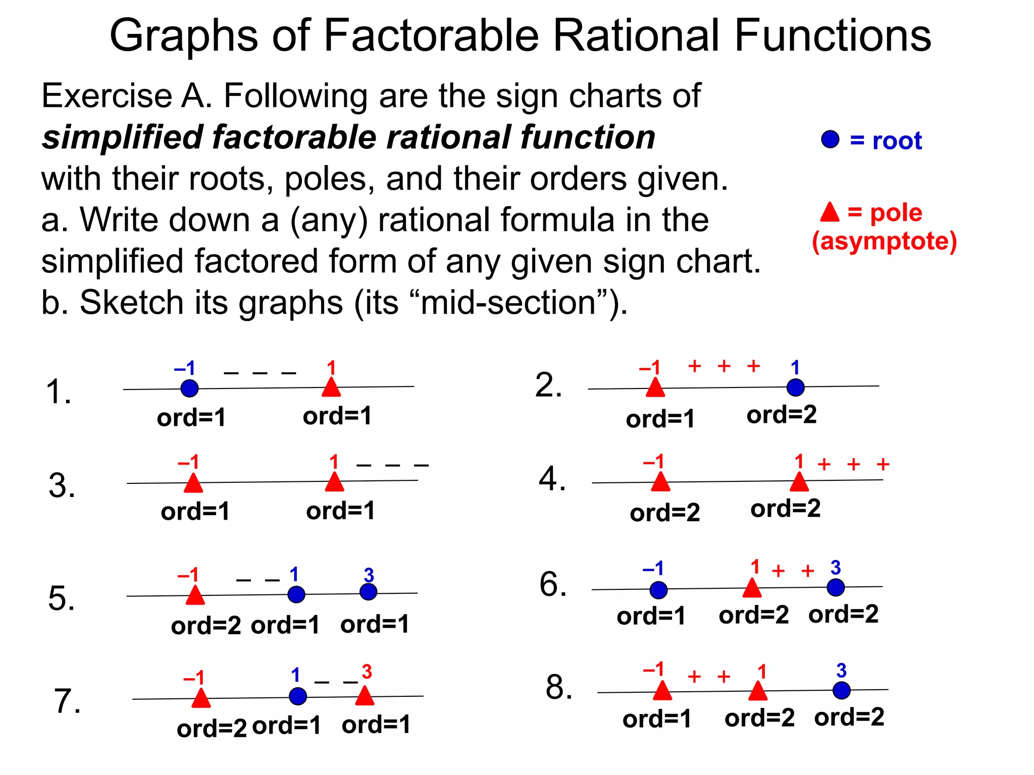 Graphs of Factorable Rational Functions
Exercise A. Following are the sign charts of
simplified factorable rational function
with their roots, poles, and their orders given.
a. Write down a (any) rational formula in the
simplified factored form of any given sign chart.
b. Sketch its graphs (its “mid-section”).
–1
1.
ord=1 ord=1
1
– – – –1
2.
ord=2
ord=1
1
+ + +
–1
3.
ord=1 ord=1
1 – – – –1
4.
ord=2
ord=2
1 + + +
–1
7.
1 3 –1
8.
ord=1 ord=2
1 3
ord=2
+ +
– –
= root
= pole
(asymptote)
ord=2 ord=1 ord=1
–1
5.
1 3 –1
6.
ord=1 ord=2
1 3
ord=2
+ +
– –
ord=2 ord=1 ord=1
 