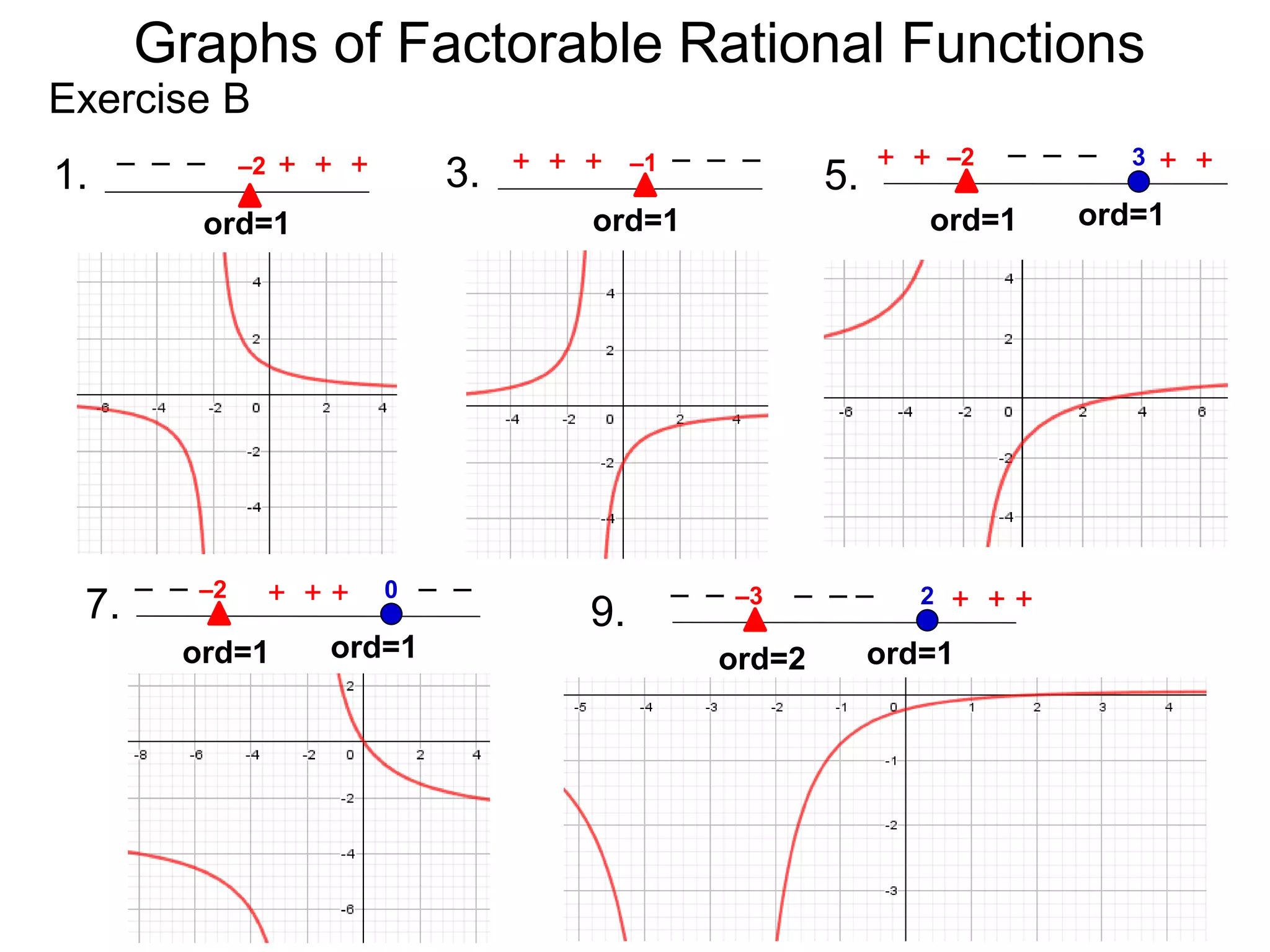 Exercise B
1.
ord=1
–2 + + +
– – – 3.
ord=1
–1
+ + + – – –
5.
–2
ord=1
ord=1
3
+ + + +
– – –
7. –2
ord=1
ord=1
0
+ + +
– – – –
9.
–3
ord=1
ord=2
2 + + +
– – – – –
Graphs of Factorable Rational Functions
 