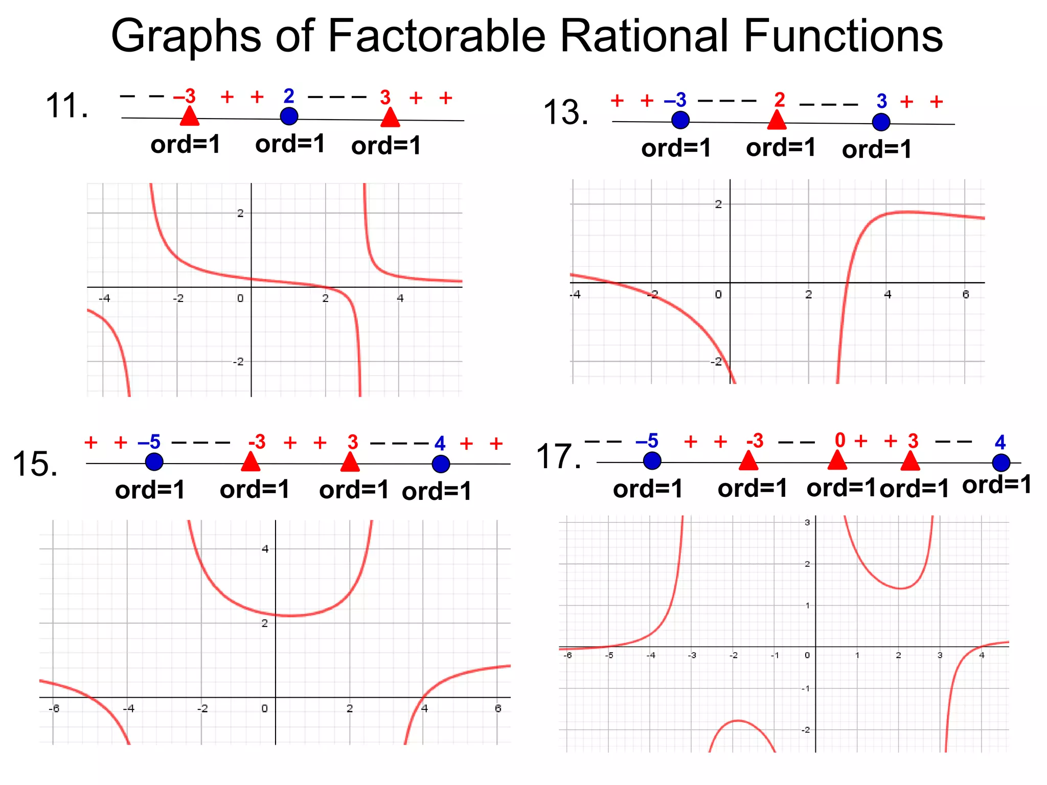 11. –3
ord=1
ord=1
2
+ +
– – – – – 3
ord=1
+ +
13. –3
ord=1
ord=1
2
+ + – – – 3
ord=1
+ +
– – –
15. 17.
–5
ord=1
ord=1
-3
+ + – – –
ord=1
+ +
+ +
ord=1
3 – – – 4 –5
ord=1
ord=1
-3
– –
ord=1
+ +
+ +
ord=1
3
– – 4
– –
ord=1
0
Graphs of Factorable Rational Functions
 