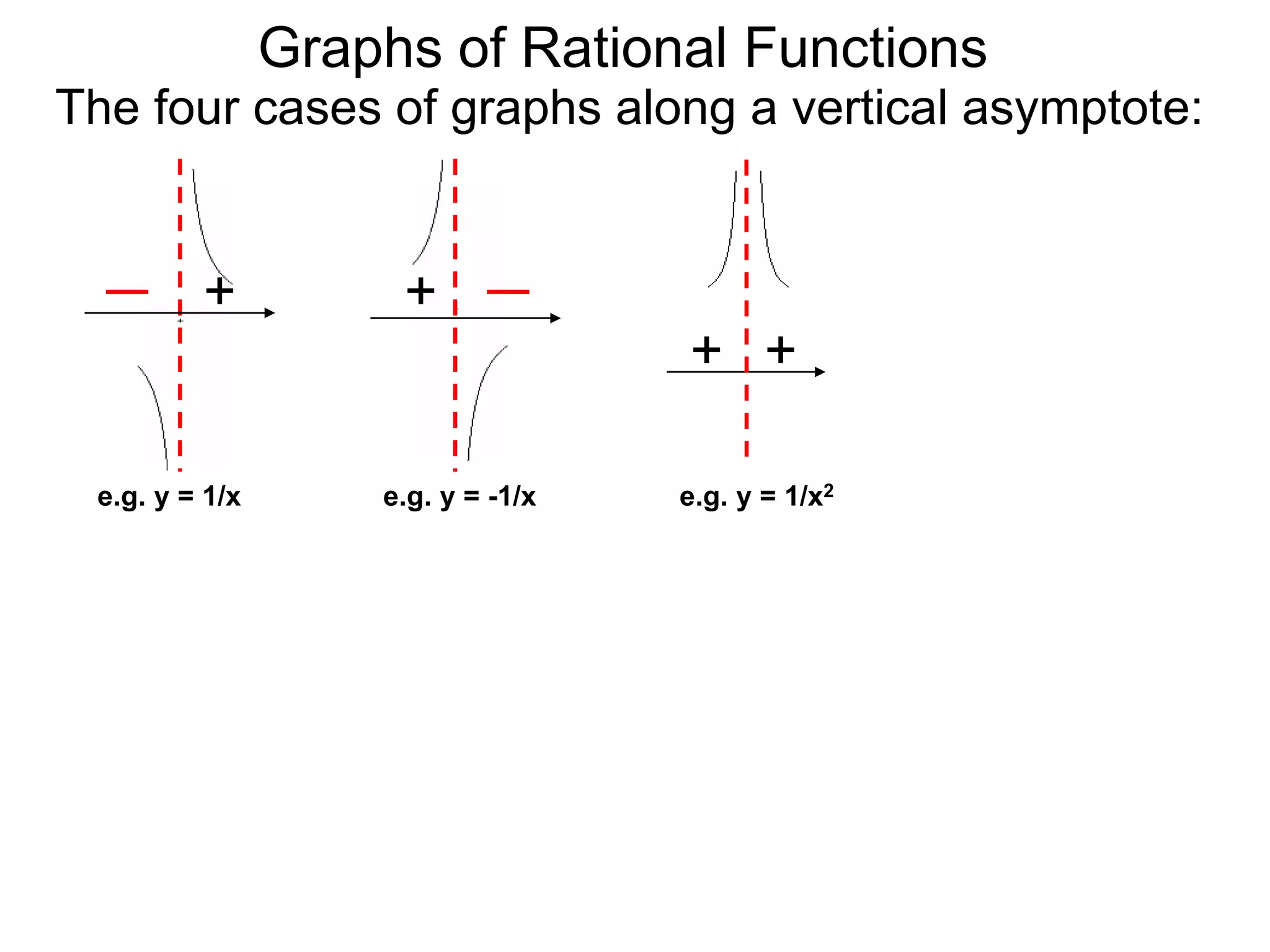 Graphs of Rational Functions
e.g. y = 1/x2
e.g. y = -1/x
+
e.g. y = 1/x
+
+ +
The four cases of graphs along a vertical asymptote:
 