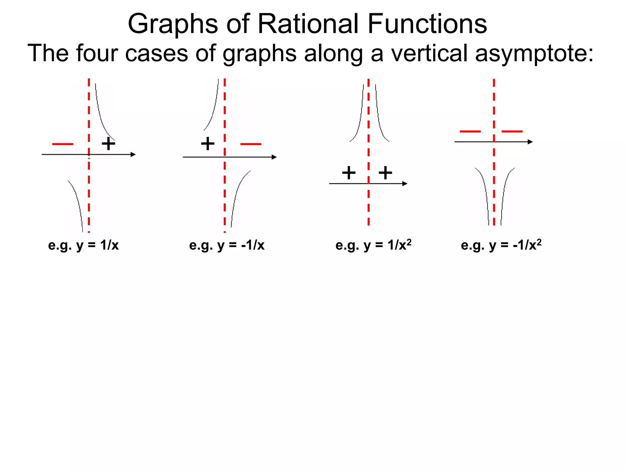 Graphs of Rational Functions
e.g. y = 1/x2
e.g. y = -1/x e.g. y = -1/x2
+
e.g. y = 1/x
+
+ +
The four cases of graphs along a vertical asymptote:
 