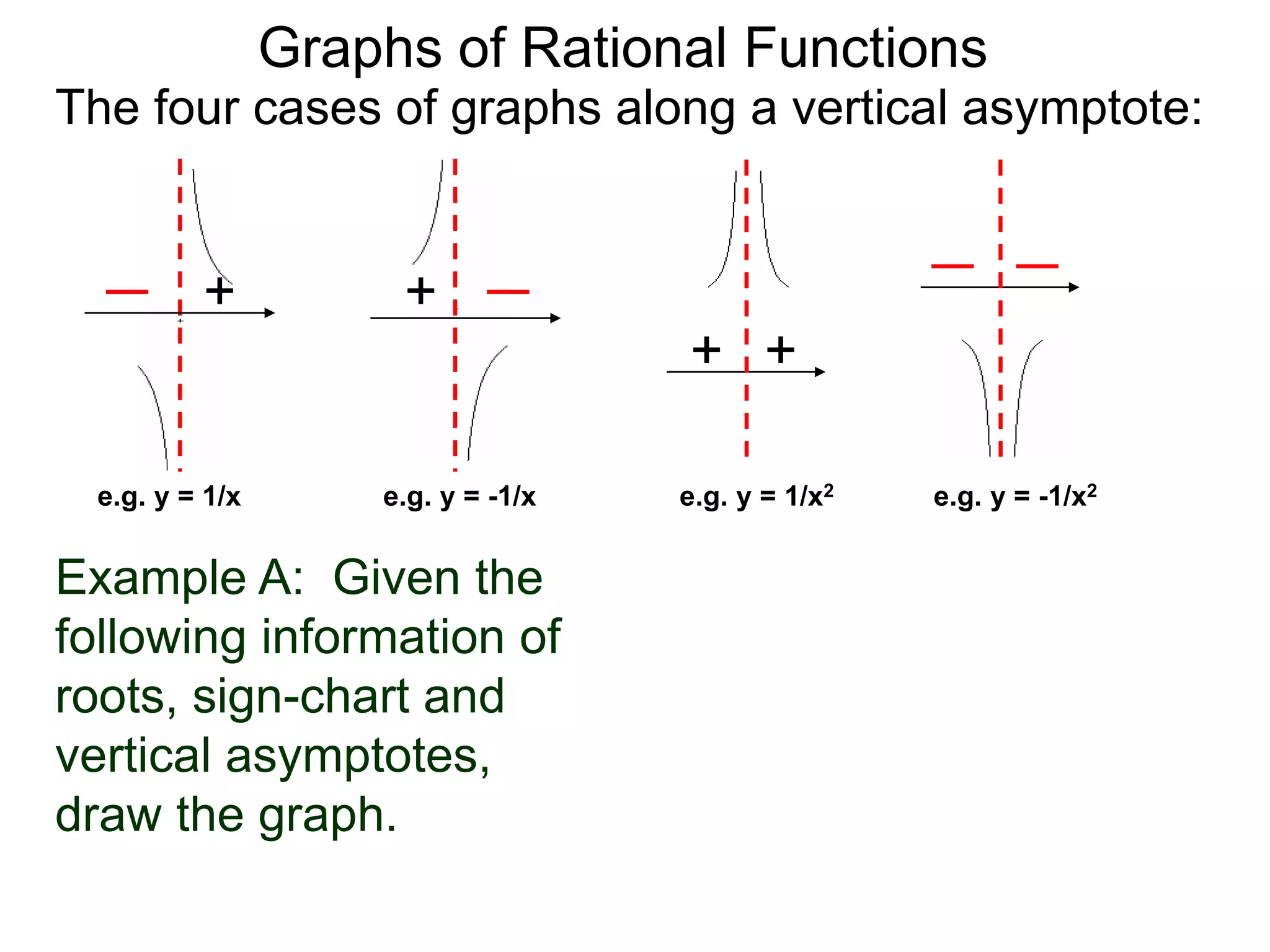 Graphs of Rational Functions
e.g. y = 1/x2
e.g. y = -1/x e.g. y = -1/x2
+
e.g. y = 1/x
+
+ +
The four cases of graphs along a vertical asymptote:
Example A: Given the
following information of
roots, sign-chart and
vertical asymptotes,
draw the graph.
 