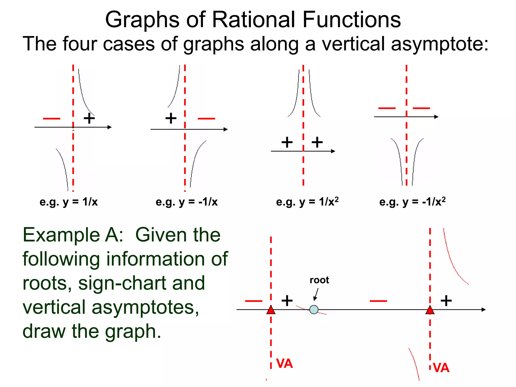 Graphs of Rational Functions
e.g. y = 1/x2
e.g. y = -1/x e.g. y = -1/x2
+
e.g. y = 1/x
+
+ +
The four cases of graphs along a vertical asymptote:
Example A: Given the
following information of
roots, sign-chart and
vertical asymptotes,
draw the graph.
+
+
root
VA
VA
 