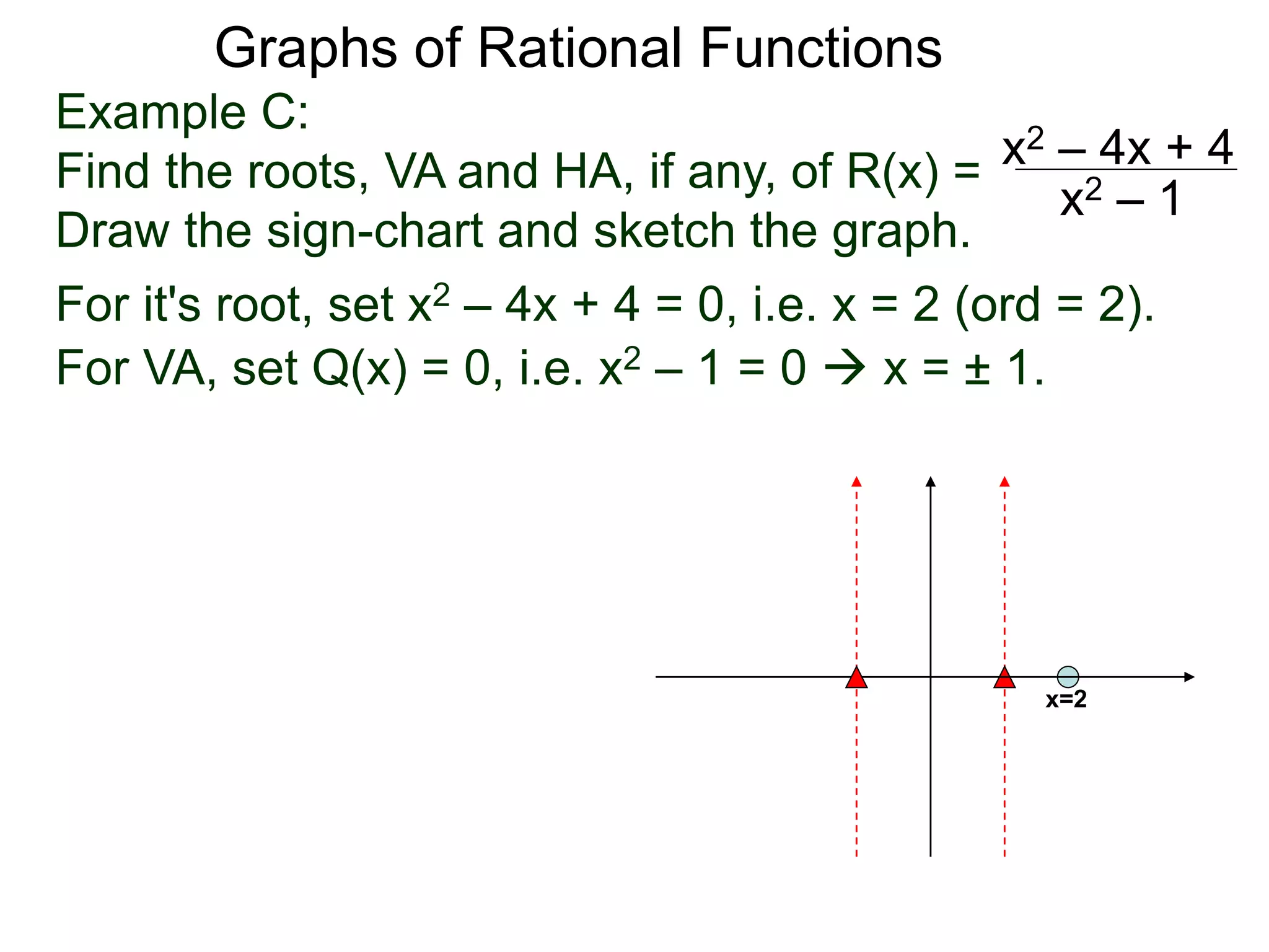 Graphs of Rational Functions
Example C:
Find the roots, VA and HA, if any, of R(x) =
Draw the sign-chart and sketch the graph.
x2 – 4x + 4
x2 – 1
For it's root, set x2 – 4x + 4 = 0, i.e. x = 2 (ord = 2).
For VA, set Q(x) = 0, i.e. x2 – 1 = 0  x = ± 1.
x=2
 