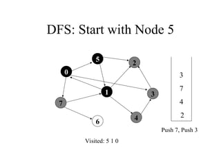 DFS: Start with Node 5
7
1
5
4
3
2
6
Visited: 5 1 0
3
7
4
2
Push 7, Push 3
0
 