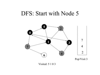 DFS: Start with Node 5
7
1
5
4
3
2
6
Visited: 5 1 0 3
7
4
2
Pop/Visit 3
0
 
