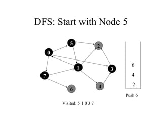 DFS: Start with Node 5
7
1
5
4
3
2
6
Visited: 5 1 0 3 7
6
4
2
Push 6
0
 