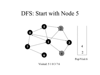 DFS: Start with Node 5
7
1
5
4
3
2
6
Visited: 5 1 0 3 7 6
4
2
Pop/Visit 6
0
 