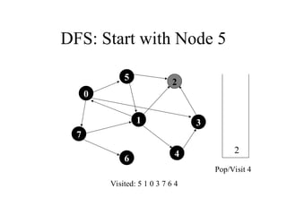 DFS: Start with Node 5
7
1
5
4
3
2
6
Visited: 5 1 0 3 7 6 4
2
Pop/Visit 4
0
 