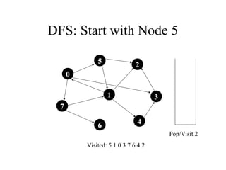 DFS: Start with Node 5
7
1
5
4
3
2
6
Visited: 5 1 0 3 7 6 4 2
Pop/Visit 2
0
 