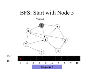BFS: Start with Node 5
7
1
5
4
3
2
6
Visited:
0
5
1 2 3 4 5 6 7 8 9 10
F=1
R=1
Enqueue 5
 