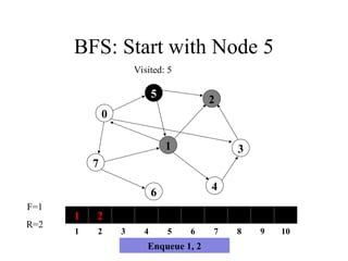 BFS: Start with Node 5
7
1
5
4
3
2
6
0
1 2
1 2 3 4 5 6 7 8 9 10
F=1
R=2
Visited: 5
Enqueue 1, 2
 