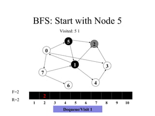BFS: Start with Node 5
7
1
5
4
3
2
6
0
2
1 2 3 4 5 6 7 8 9 10
F=2
R=2
Visited: 5 1
Dequeue/Visit 1
 