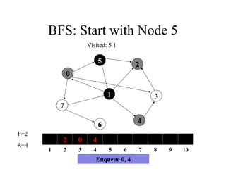 BFS: Start with Node 5
7
1
5
4
3
2
6
0
2 0 4
1 2 3 4 5 6 7 8 9 10
F=2
R=4
Visited: 5 1
Enqueue 0, 4
 