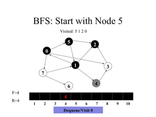 BFS: Start with Node 5
7
1
5
4
3
2
6
0
4
1 2 3 4 5 6 7 8 9 10
F=4
R=4
Visited: 5 1 2 0
Dequeue/Visit 0
 