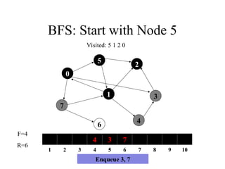 BFS: Start with Node 5
7
1
5
4
3
2
6
0
4 3 7
1 2 3 4 5 6 7 8 9 10
F=4
R=6
Visited: 5 1 2 0
Enqueue 3, 7
 