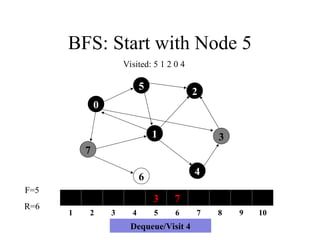 BFS: Start with Node 5
7
1
5
4
3
2
6
0
3 7
1 2 3 4 5 6 7 8 9 10
F=5
R=6
Visited: 5 1 2 0 4
Dequeue/Visit 4
 