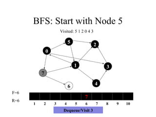 BFS: Start with Node 5
7
1
5
4
3
2
6
0
7
1 2 3 4 5 6 7 8 9 10
F=6
R=6
Visited: 5 1 2 0 4 3
Dequeue/Visit 3
 
