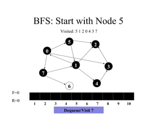 BFS: Start with Node 5
7
1
5
4
3
2
6
0
1 2 3 4 5 6 7 8 9 10
F=0
R=0
Visited: 5 1 2 0 4 3 7
Dequeue/Visit 7
 