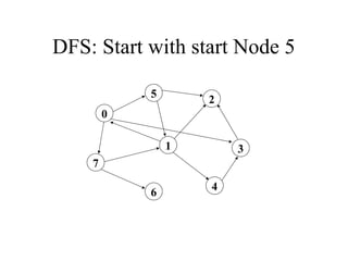 DFS: Start with start Node 5
0
7
1
5
4
3
2
6
 