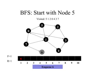BFS: Start with Node 5
7
1
5
4
3
2
6
0
6
1 2 3 4 5 6 7 8 9 10
F=1
R=1
Visited: 5 1 2 0 4 3 7
Enqueue 6
 